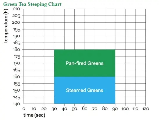 Green Tea Steeping Chart from 'Tea: A User's Guide' by Tony Gebely